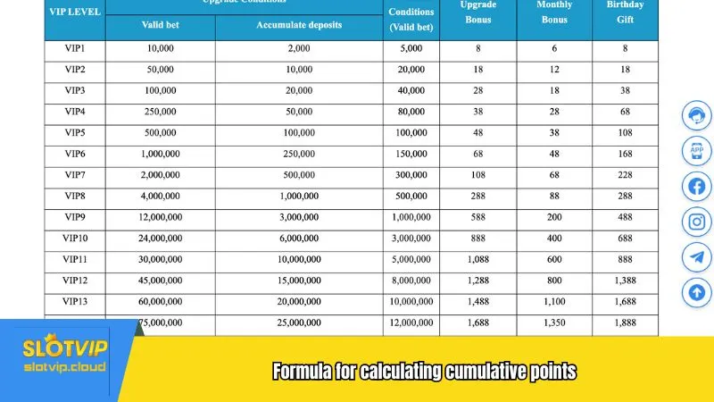 Formula for calculating cumulative points